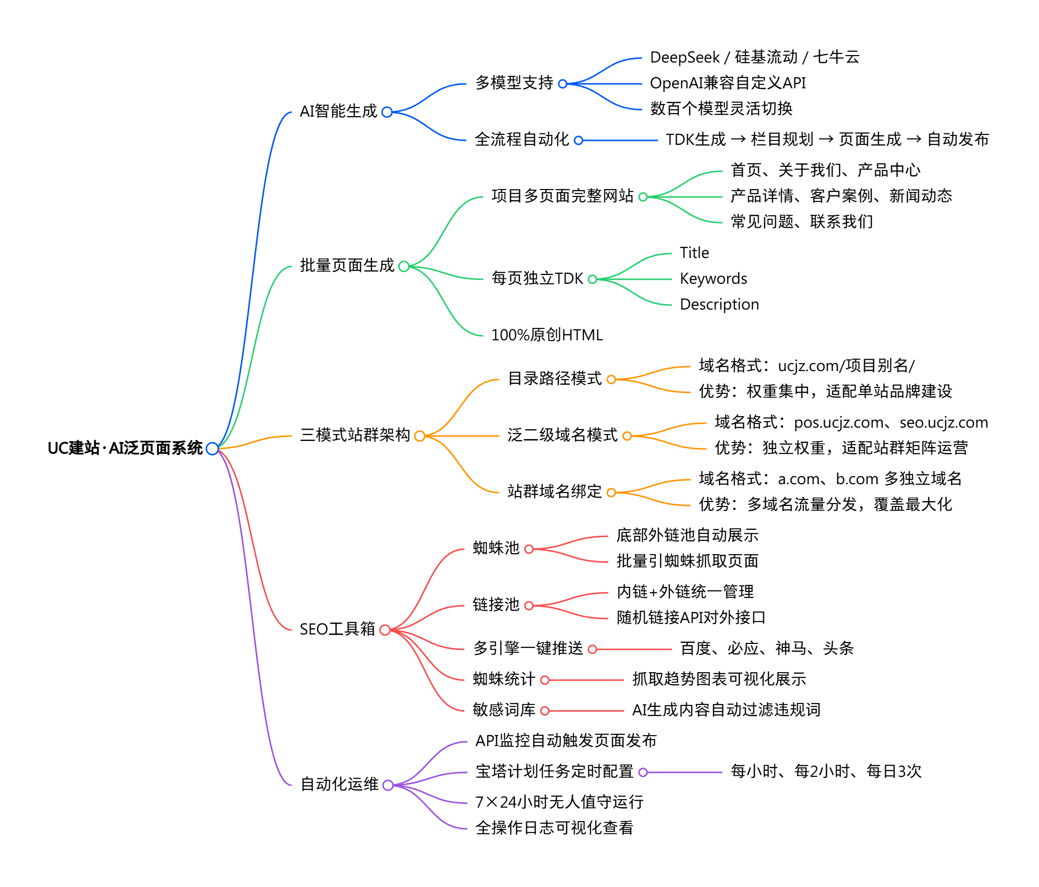 1 - AI泛站 cms系统 - UC建站系统