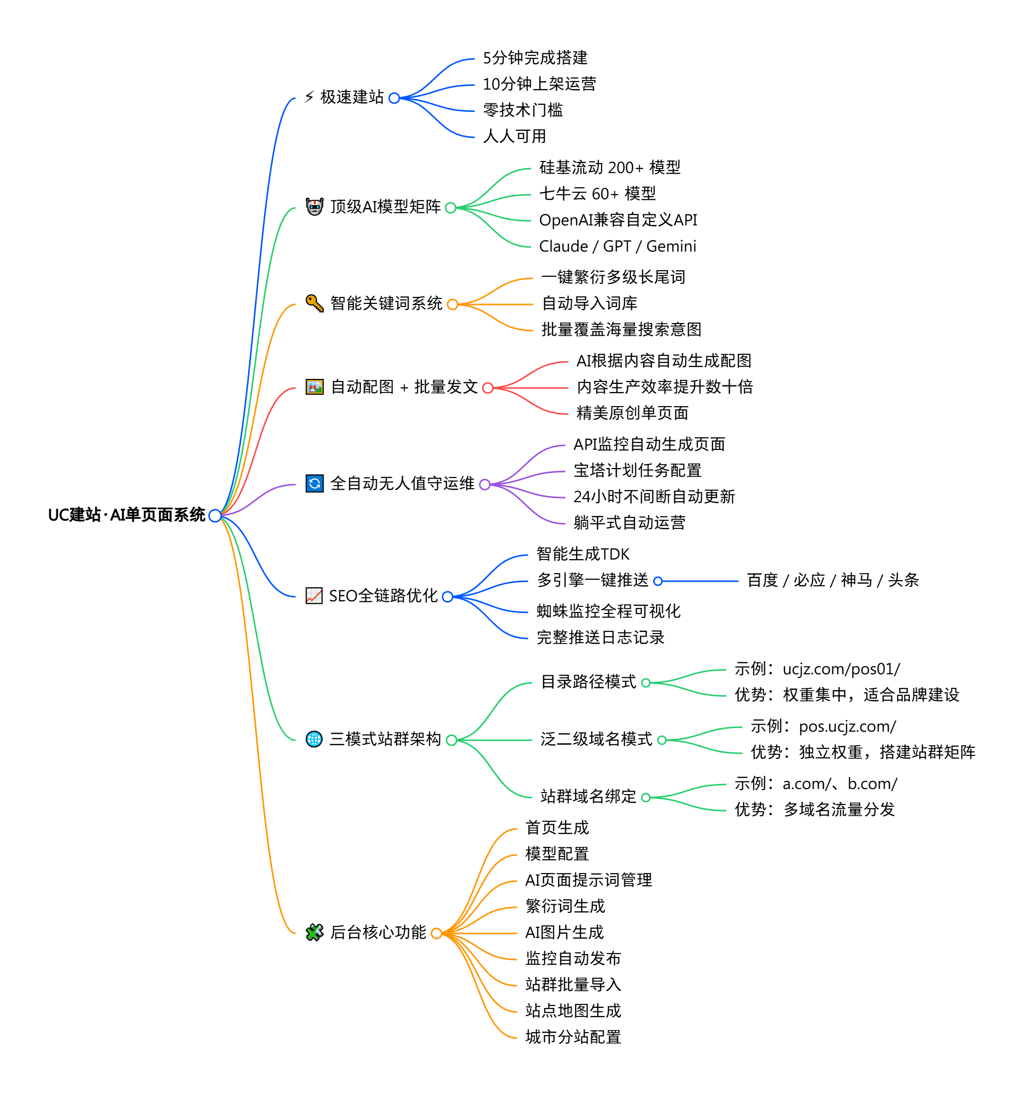 1 - AI单页面 cms系统 - UC建站系统
